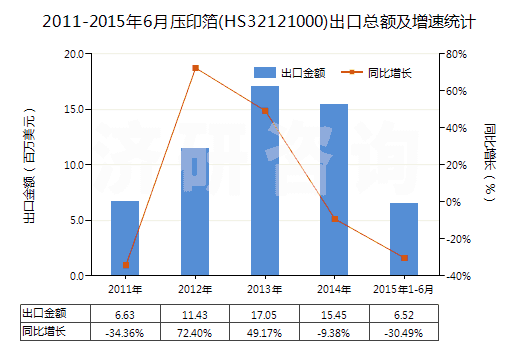 2011-2015年6月壓印箔(HS32121000)出口總額及增速統(tǒng)計 2011-2015年6月壓印箔(HS32121000)出口總額及增速統(tǒng)計